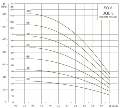Pompa głębinowa SQ 3-40 GRUNDFOS
