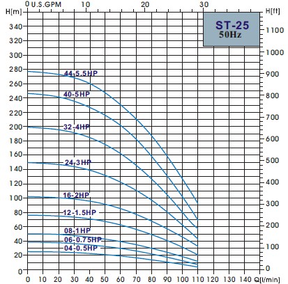 Pompa głębinowa ST 2512 1,1kW 400V