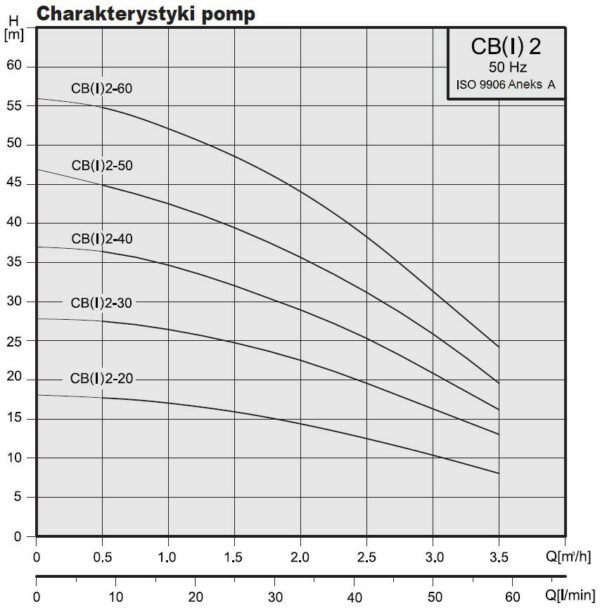 Pompa ssąca pozioma CB 2-30 400V