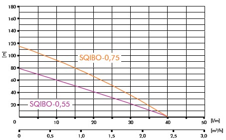 Pompa głębinowa 3" SQIBO 0,75
