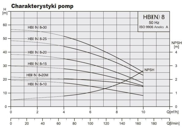 Pompa ssąca pozioma HBN 8-30 AISI 316 400V