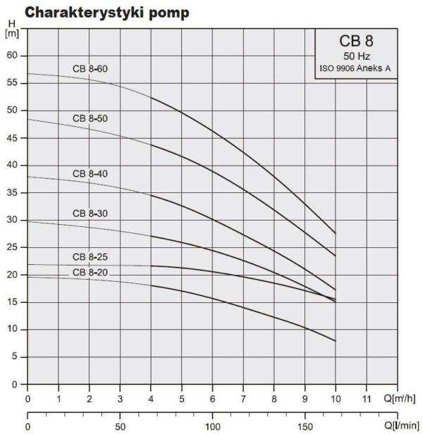 Pompa ssąca pozioma CB 8-60 400V
