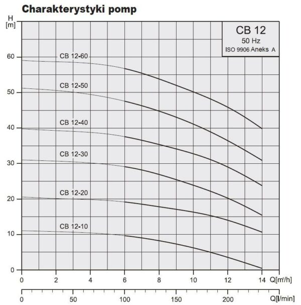 Pompa ssąca pozioma CB 12-60 400V