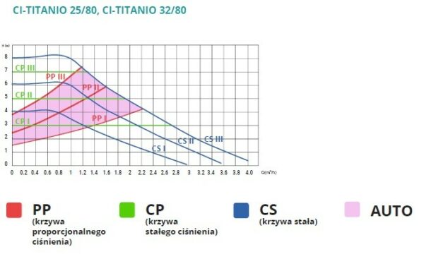 CIRCULA Titanio 32/80 180 elektroniczna pompa obiegowa C.O. SOLAR